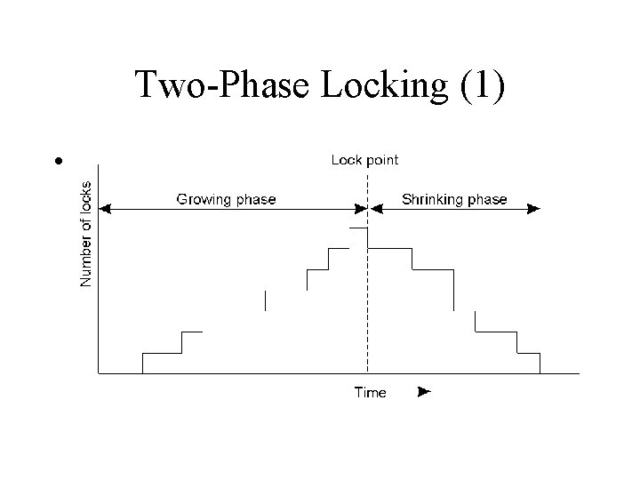 Two-Phase Locking (1) • Two-phase locking. 