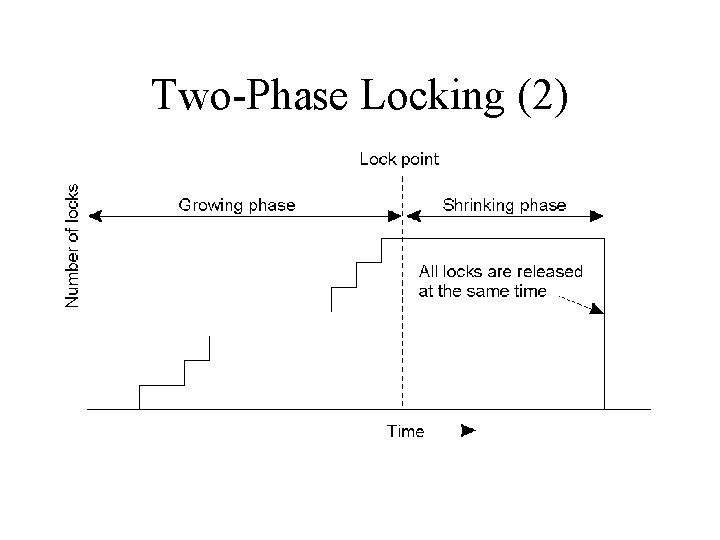 Two-Phase Locking (2) • Strict two-phase locking. 