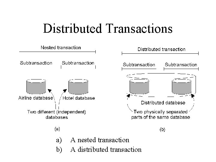 Distributed Transactions a) b) A nested transaction A distributed transaction 