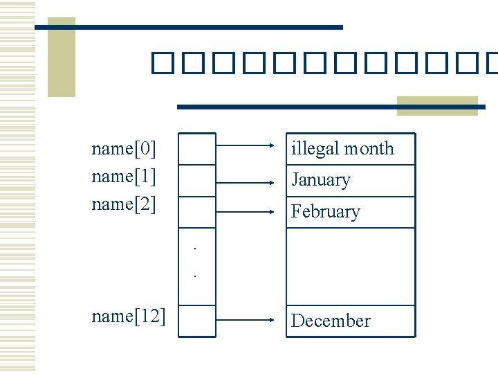 ������ name[0] name[1] name[2] illegal month January February. . name[12] December 