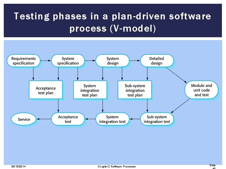 Software Engineering I Chapter 2 Software Processes Slide
