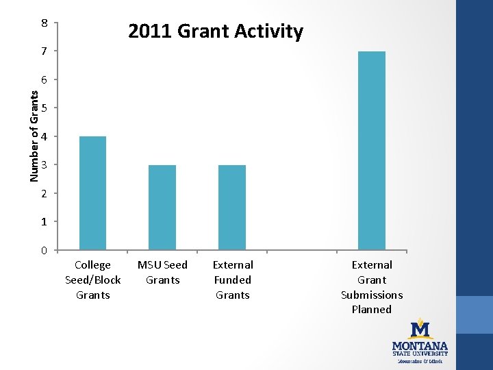 8 2011 Grant Activity 7 Number of Grants 6 5 4 3 2 1