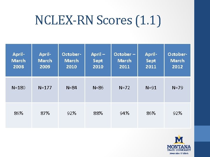 NCLEX-RN Scores (1. 1) April. March 2008 April. March 2009 October. March 2010 April