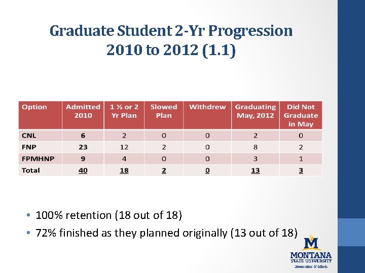 Graduate Student 2 -Yr Progression 2010 to 2012 (1. 1) • 100% retention (18