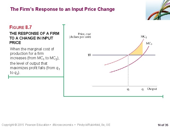 The Firm’s Response to an Input Price Change FIGURE 8. 7 THE RESPONSE OF