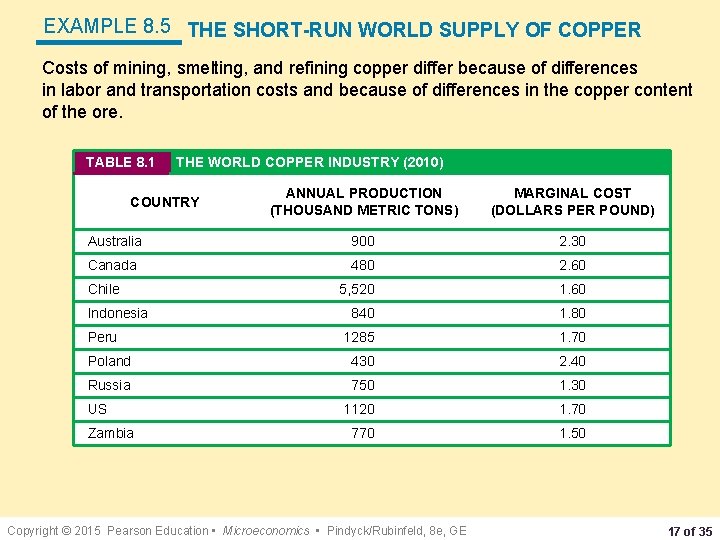 EXAMPLE 8. 5 THE SHORT-RUN WORLD SUPPLY OF COPPER Costs of mining, smelting, and