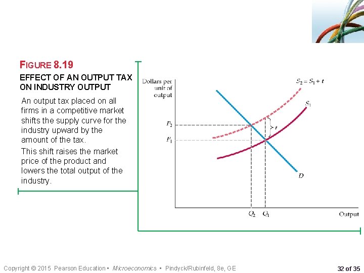 FIGURE 8. 19 EFFECT OF AN OUTPUT TAX ON INDUSTRY OUTPUT An output tax