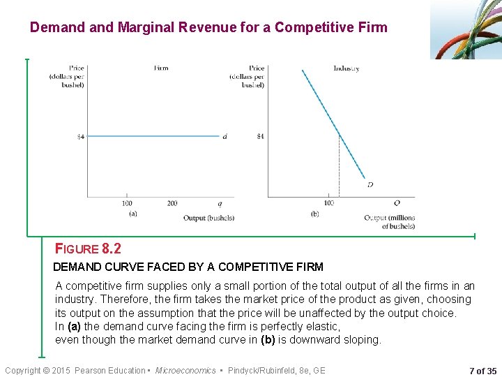 Demand Marginal Revenue for a Competitive Firm FIGURE 8. 2 DEMAND CURVE FACED BY