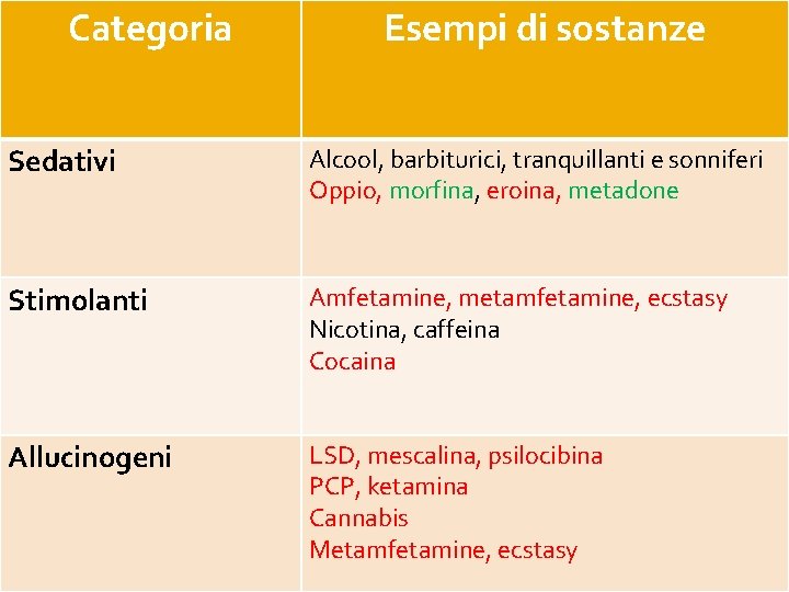 Categoria Esempi di sostanze Sedativi Alcool, barbiturici, tranquillanti e sonniferi Oppio, morfina, eroina, metadone