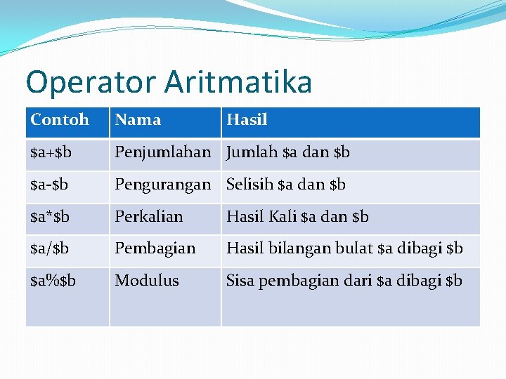 Operator Aritmatika Contoh Nama Hasil $a+$b Penjumlahan Jumlah $a dan $b $a-$b Pengurangan Selisih