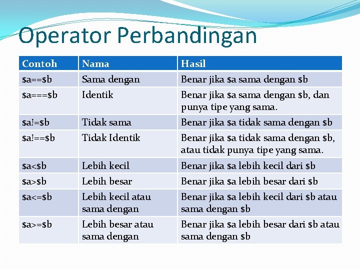 Operator Perbandingan Contoh Nama Hasil $a==$b Sama dengan Benar jika $a sama dengan $b