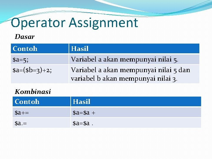 Operator Assignment Dasar Contoh $a=5; $a=($b=3)+2; Kombinasi Contoh $a+= $a. = Hasil Variabel a