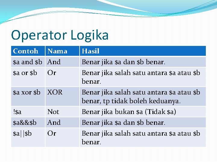 Operator Logika Contoh Nama $a and $b And $a or $b Or Hasil Benar