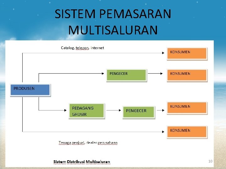 SISTEM PEMASARAN MULTISALURAN 10 SISTEM PEMASARAN MULTISALURAN 10