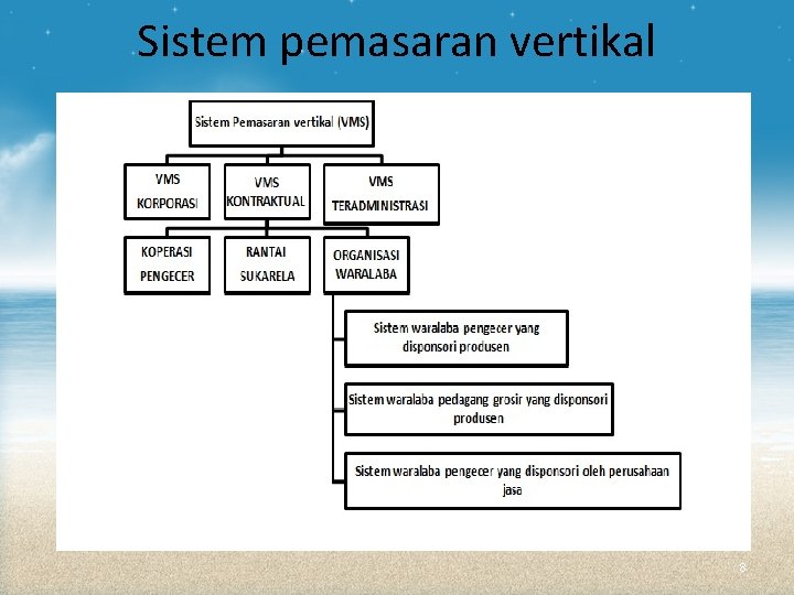 Sistem pemasaran vertikal 8 Sistem pemasaran vertikal 8