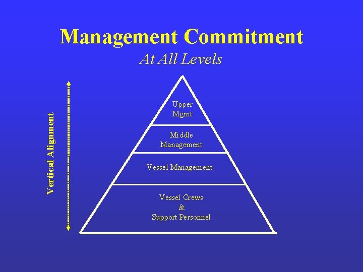 Management Commitment Vertical Alignment At All Levels Upper Mgmt Middle Management Vessel Crews & Management Commitment Vertical Alignment At All Levels Upper Mgmt Middle Management Vessel Crews &
