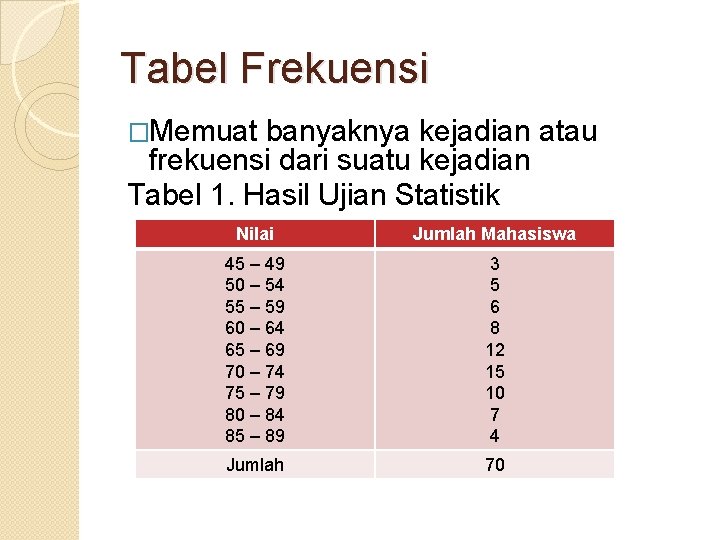 Tabel Frekuensi �Memuat banyaknya kejadian atau frekuensi dari suatu kejadian Tabel 1. Hasil Ujian