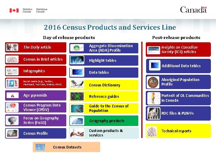 2016 Census Dissemination Release Strategy and Products Services