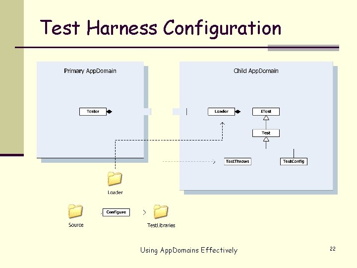 Test Harness Configuration Using App. Domains Effectively 22 