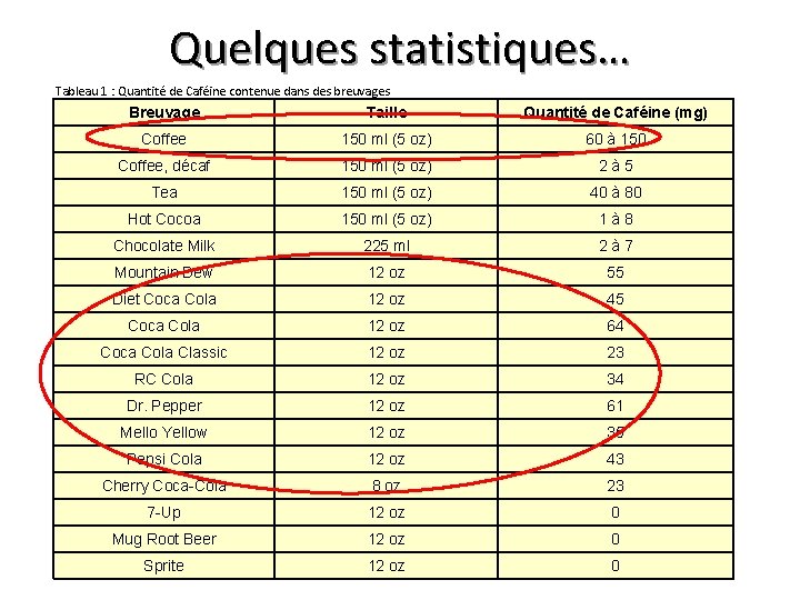 Quelques statistiques… Tableau 1 : Quantité de Caféine contenue dans des breuvages Breuvage Taille