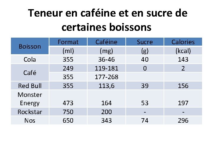 Teneur en caféine et en sucre de certaines boissons Boisson Cola Café Red Bull