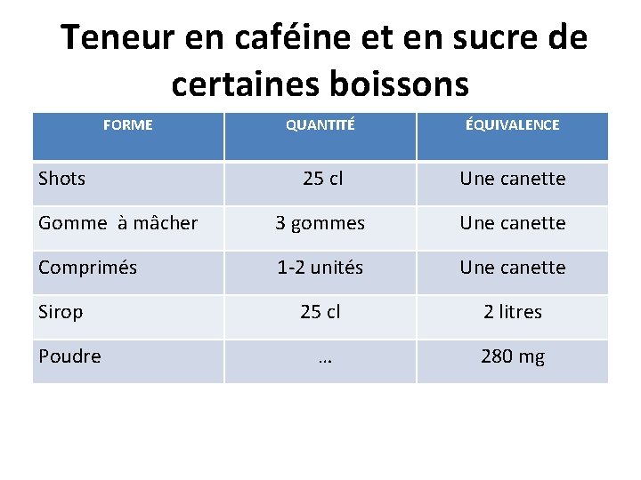 Teneur en caféine et en sucre de certaines boissons FORME QUANTITÉ ÉQUIVALENCE 25 cl