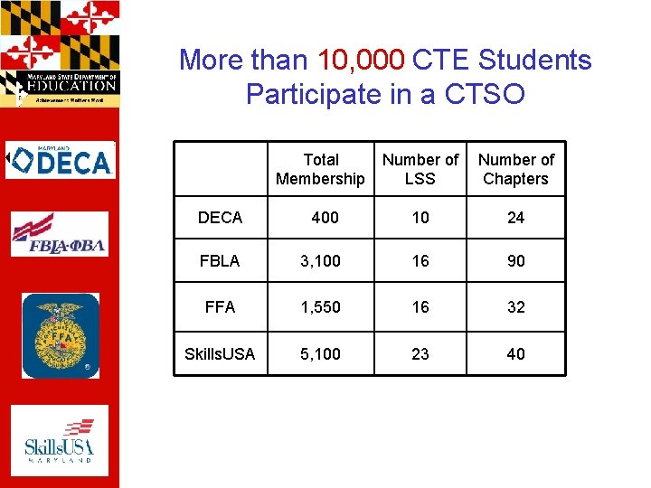 More than 10, 000 CTE Students Participate in a CTSO Total Membership Number of