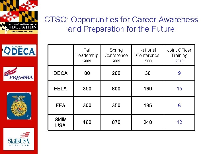 CTSO: Opportunities for Career Awareness and Preparation for the Future Fall Leadership Spring Conference