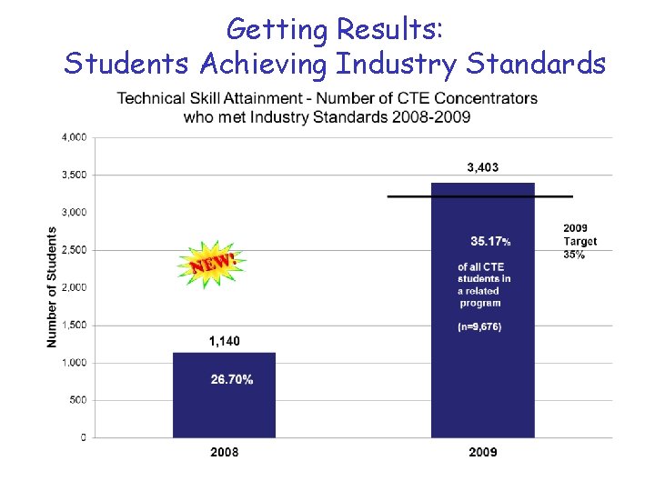 Getting Results: Students Achieving Industry Standards 