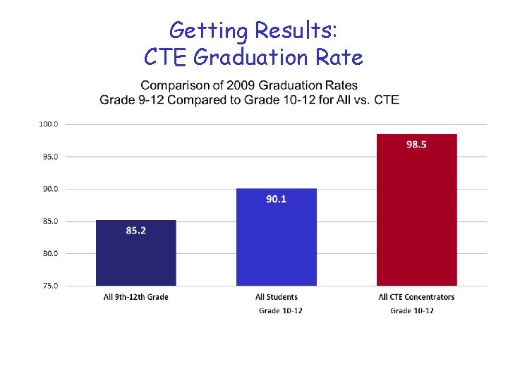 Getting Results: CTE Graduation Rate 