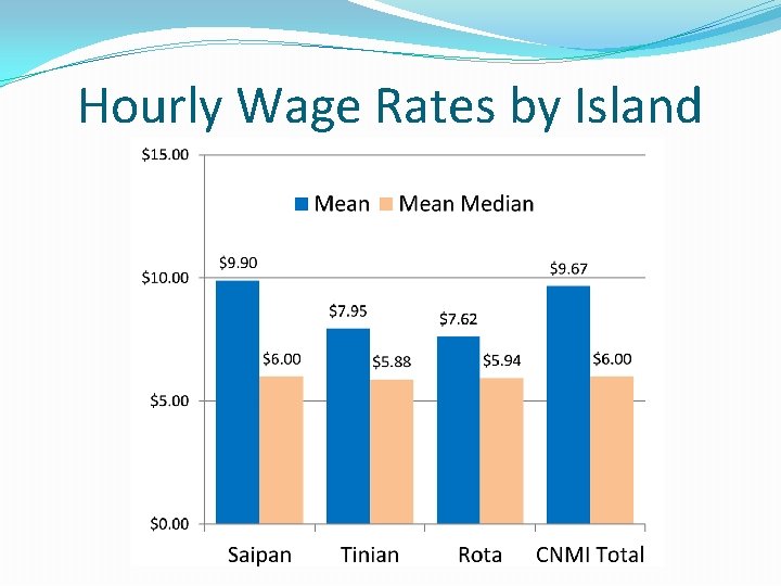 Hourly Wage Rates by Island 