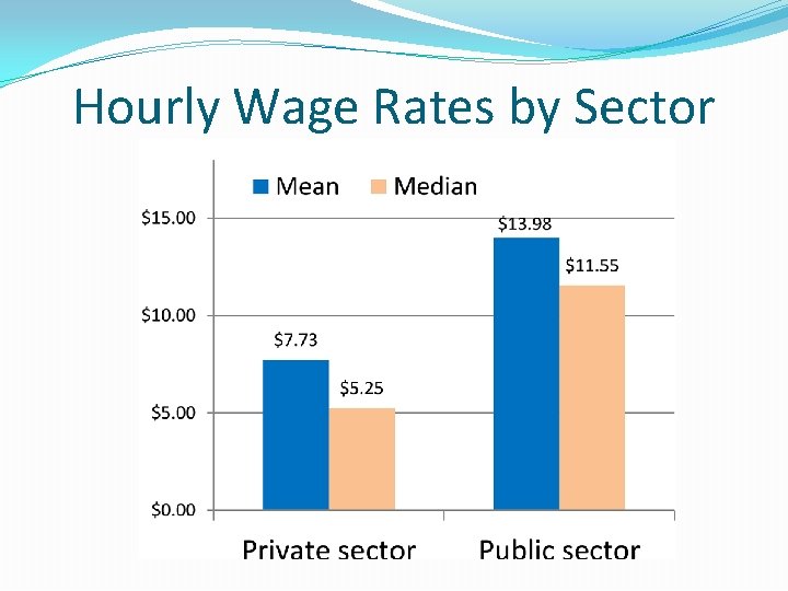 Hourly Wage Rates by Sector 