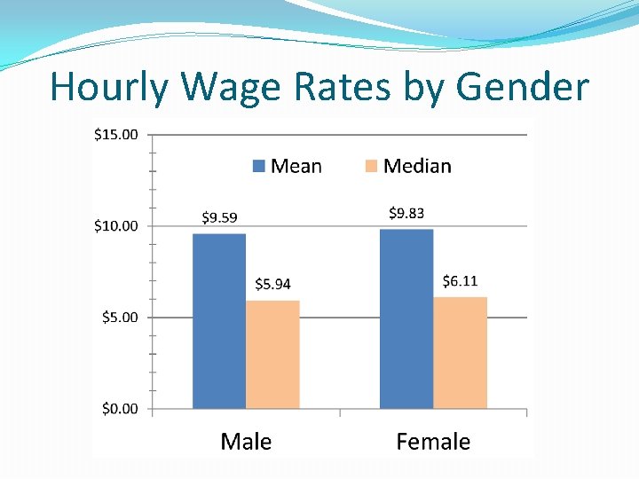 Hourly Wage Rates by Gender 