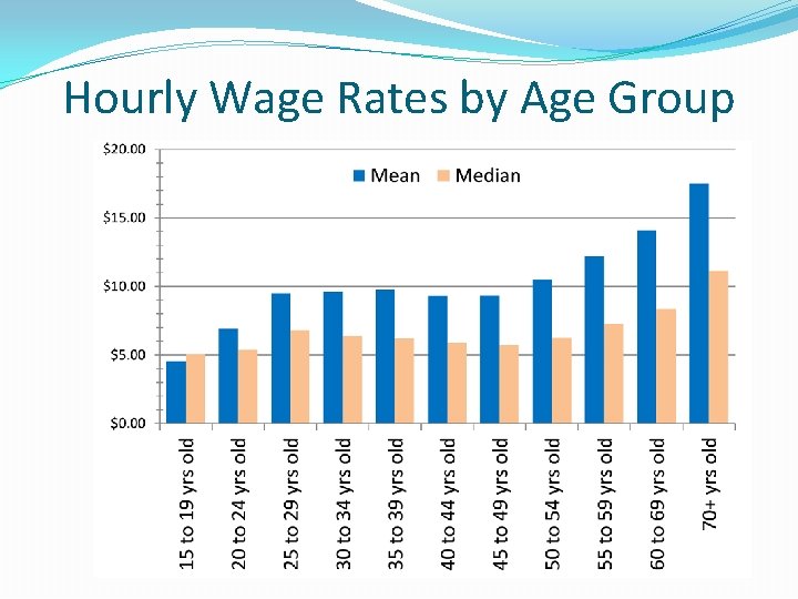 Hourly Wage Rates by Age Group 