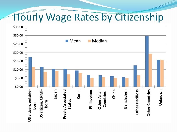 Hourly Wage Rates by Citizenship 
