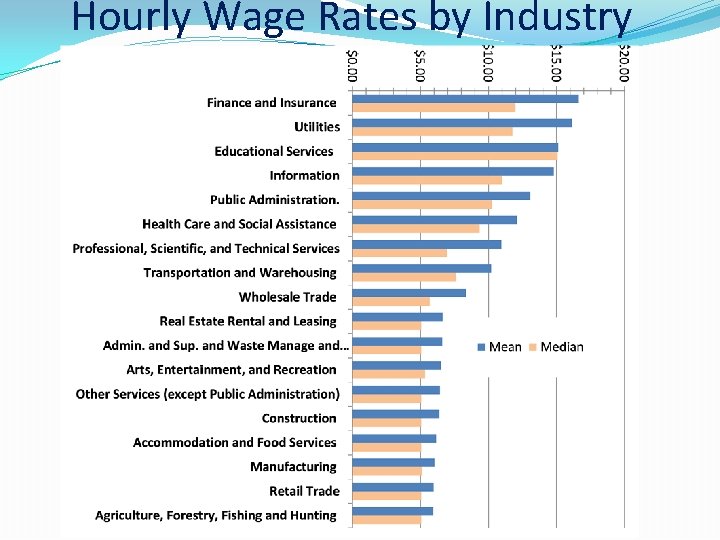 Hourly Wage Rates by Industry 