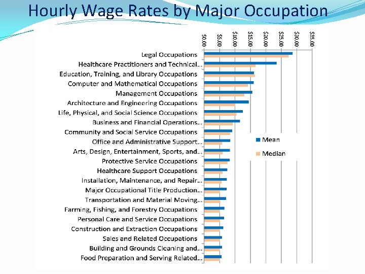 Hourly Wage Rates by Major Occupation 