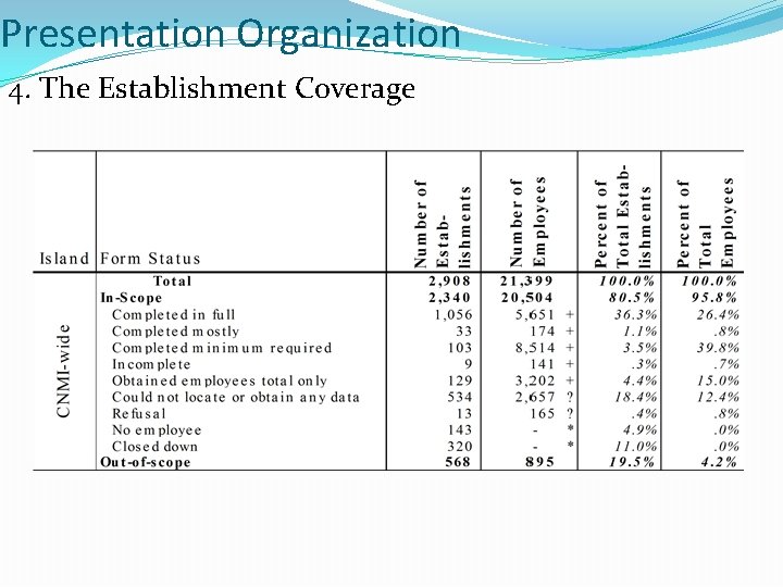 Presentation Organization 4. The Establishment Coverage 