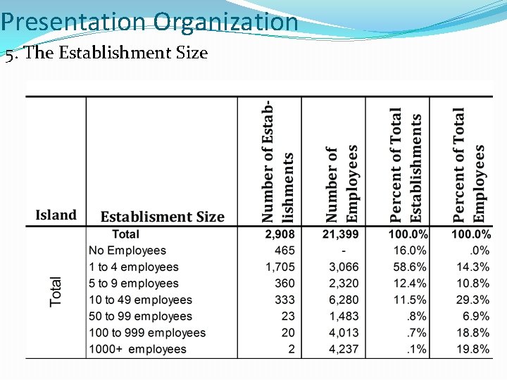 Presentation Organization 5. The Establishment Size 