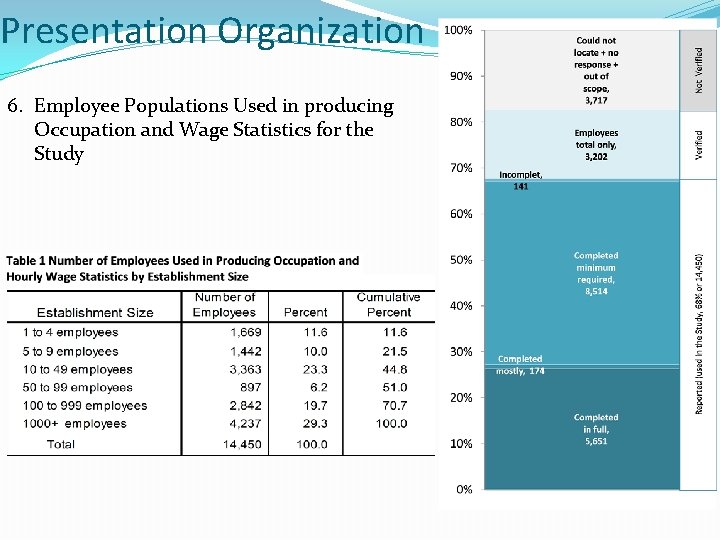 Presentation Organization 6. Employee Populations Used in producing Occupation and Wage Statistics for the