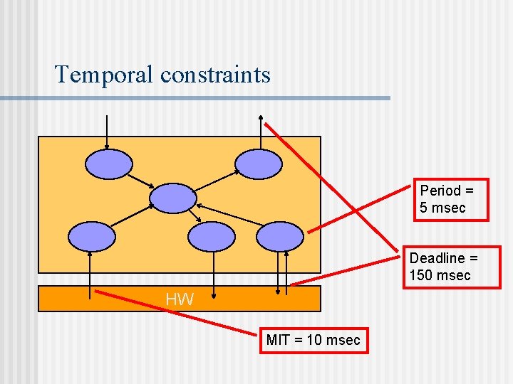 Temporal constraints Period = 5 msec Deadline = 150 msec HW MIT = 10