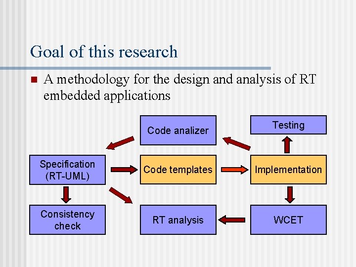 Goal of this research n A methodology for the design and analysis of RT