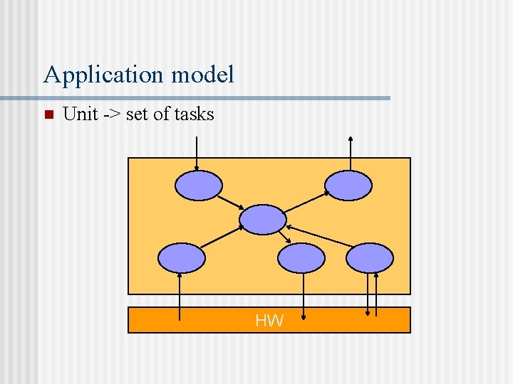Application model n Unit -> set of tasks HW 