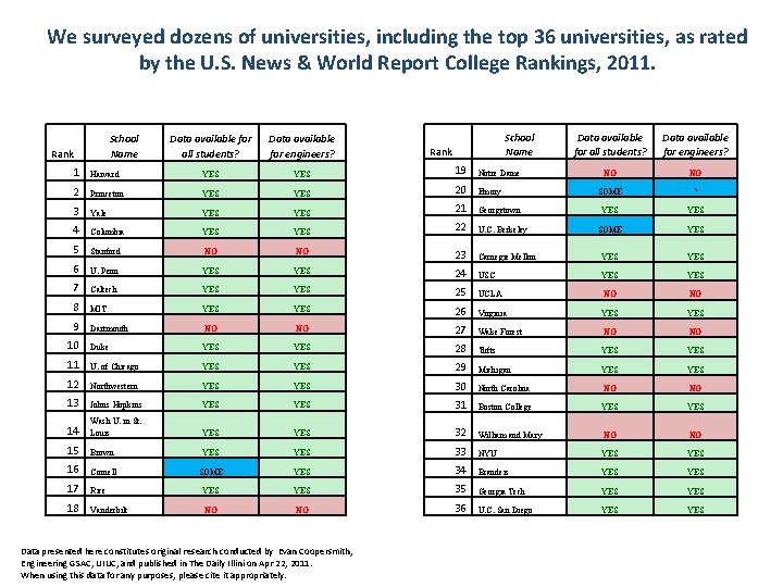We surveyed dozens of universities, including the top 36 universities, as rated by the