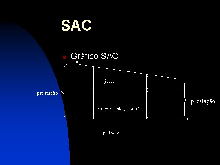 SAC n Gráfico SAC juros prestação Amortização (capital) períodos 