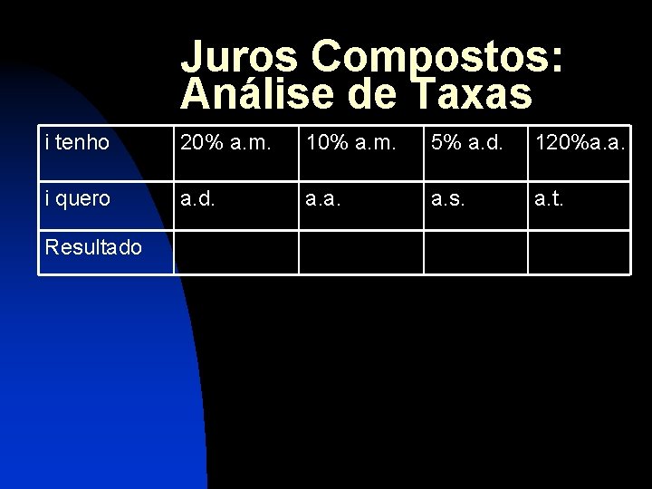 Juros Compostos: Análise de Taxas i tenho 20% a. m. 10% a. m. 5%