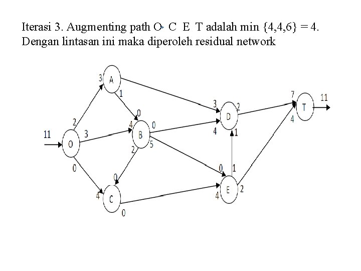 Iterasi 3. Augmenting path O C E T adalah min {4, 4, 6} = Iterasi 3. Augmenting path O C E T adalah min {4, 4, 6} =