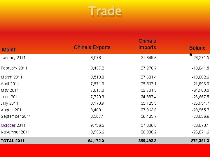 Trade Month China’s Exports China’s Imports Balanc e January 2011 8, 078. 1 31,