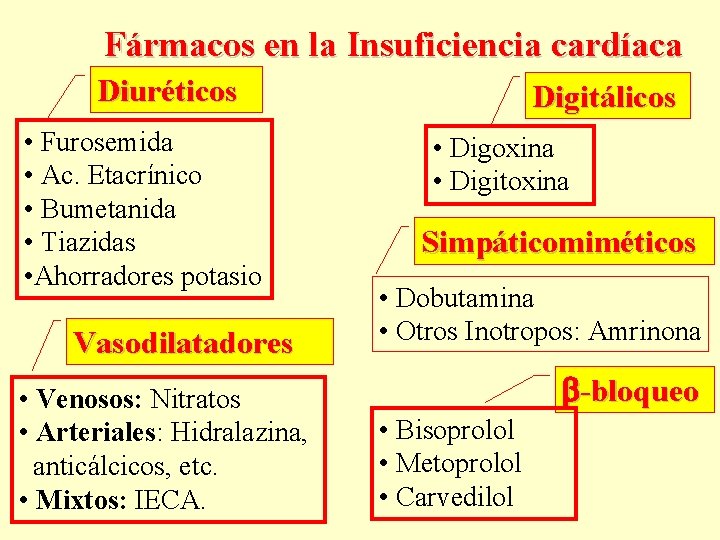 Fármacos en la Insuficiencia cardíaca Diuréticos • Furosemida • Ac. Etacrínico • Bumetanida •
