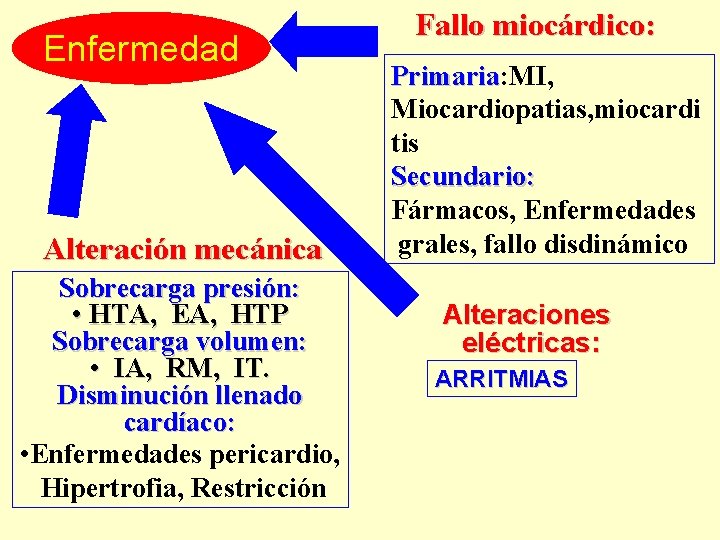 Enfermedad Alteración mecánica Sobrecarga presión: • HTA, EA, HTP Sobrecarga volumen: • IA, RM,